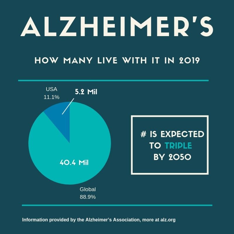 how many live with alzheimer's how many live with alzheimer's infograph
